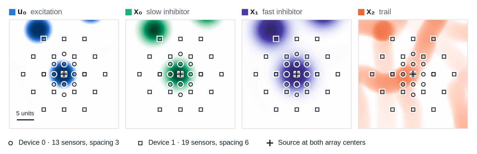 Device 0 with 13 sensors and device 1 with 19 sensors, both centered on a blob and drawn on all four BF fields