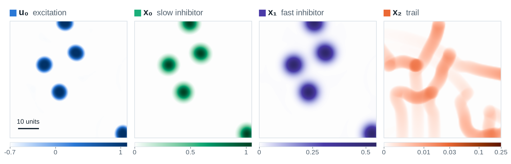 The four BF fields at one moment: round blobs in u₀ with matching halos in x₀ and x₁, and winding trails in x₂