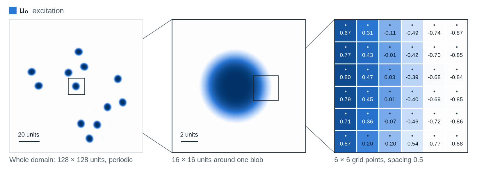 The whole periodic domain of u₀, a 16 by 16 unit zoom on one blob, and a 6 by 6 block of grid points with their stored values