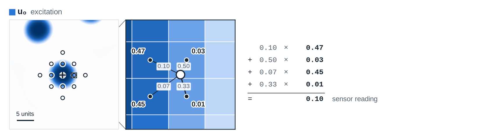 A sensor between four grid points in u₀: each point's value, its weight, and the weighted sum that becomes the sensor's reading