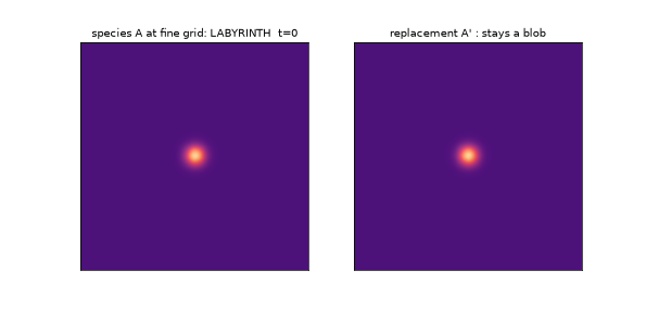 labyrinth instability