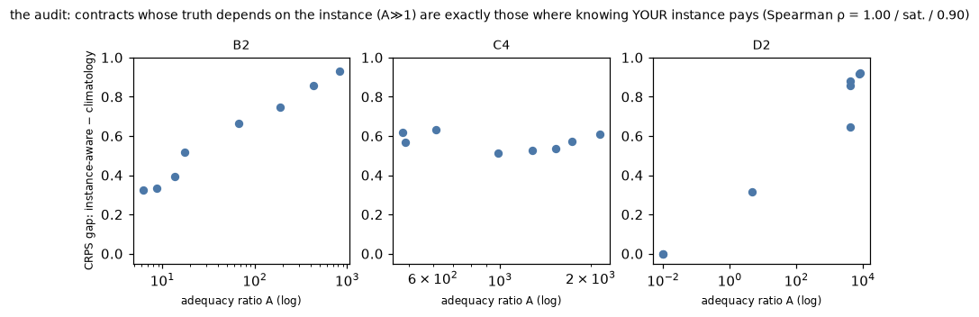 adequacy ratio vs CRPS gap