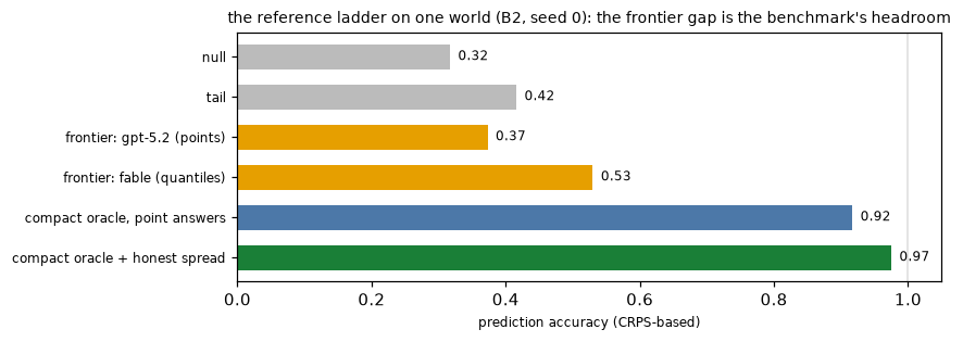 reference ladder on B2