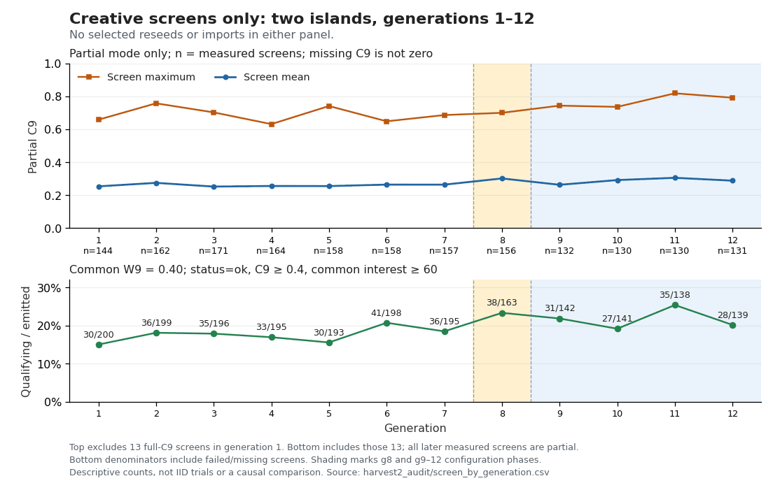 Screen-only generation trend: measured partial-C9 mean and maximum, with sample counts; qualifying screens over all emitted screens at common W9 0.40. Generation 1 includes 13 full-C9 rows in the yield panel only.